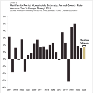 22.4 Million Renters and Counting…
